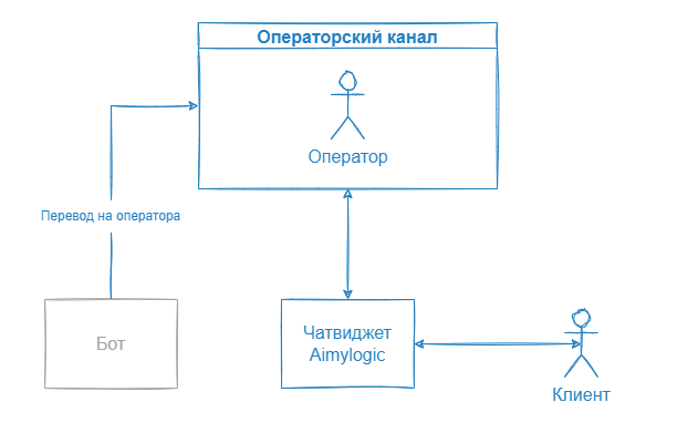 Диалог в чат-виджете Aimylogic после перевода на оператора