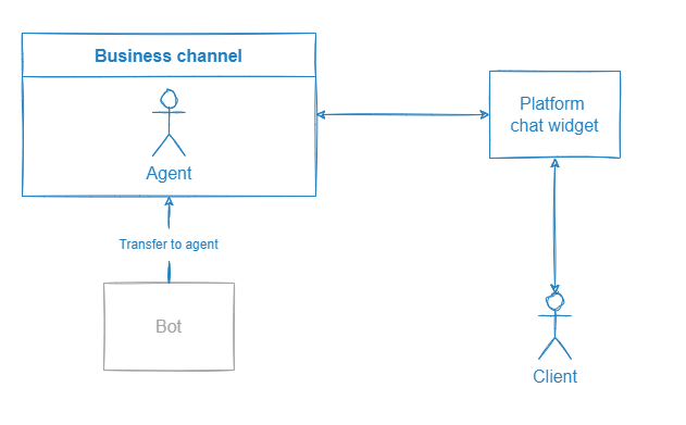 Dialog in a third-party chat widget after being transferred to an agent