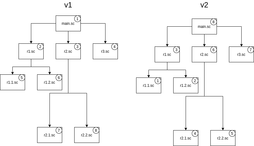 The `v1` strategy makes the root load first and the leaves to follow. The `v2` strategy does the opposite